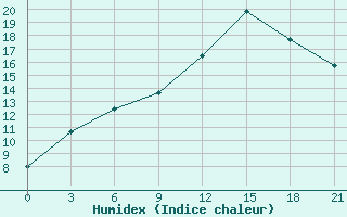 Courbe de l'humidex pour Belyj