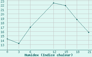 Courbe de l'humidex pour Sallum Plateau