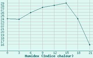 Courbe de l'humidex pour Demjansk