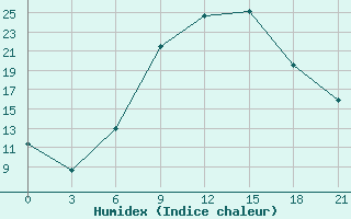 Courbe de l'humidex pour Janibek