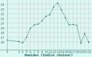 Courbe de l'humidex pour Hvar