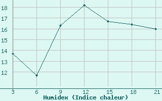 Courbe de l'humidex pour Mahdia