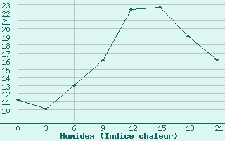 Courbe de l'humidex pour Janibek