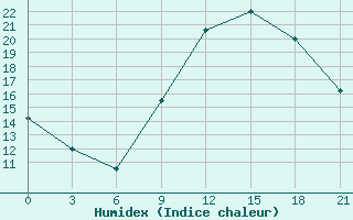 Courbe de l'humidex pour Korca