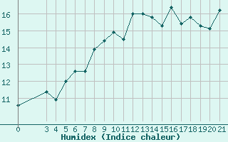 Courbe de l'humidex pour Rab