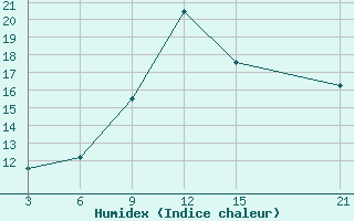 Courbe de l'humidex pour Oran Tafaraoui