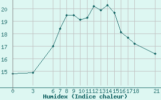 Courbe de l'humidex pour Sinop