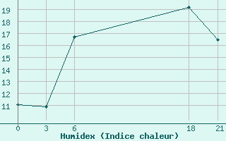 Courbe de l'humidex pour Dzhambala South 