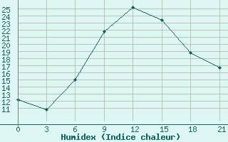 Courbe de l'humidex pour Pochinok