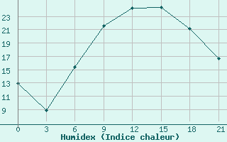 Courbe de l'humidex pour Leovo