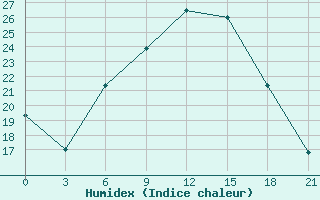 Courbe de l'humidex pour Tetovo