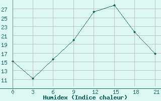 Courbe de l'humidex pour Uzhhorod