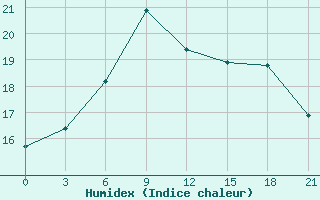 Courbe de l'humidex pour Petrokrepost