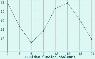 Courbe de l'humidex pour Milan (It)