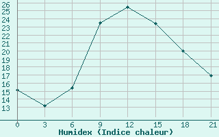 Courbe de l'humidex pour Trubcevsk