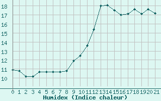 Courbe de l'humidex pour Coulounieix (24)