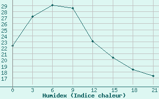 Courbe de l'humidex pour Yanji