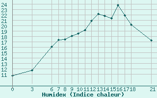 Courbe de l'humidex pour Tekirdag