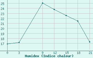 Courbe de l'humidex pour Tripoli