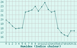 Courbe de l'humidex pour Isola Stromboli