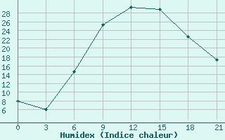 Courbe de l'humidex pour Florina