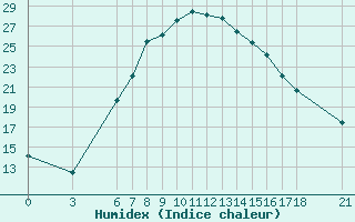 Courbe de l'humidex pour Bingol