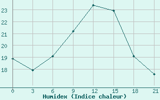 Courbe de l'humidex pour Athinai Airport