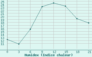 Courbe de l'humidex pour Bogucar