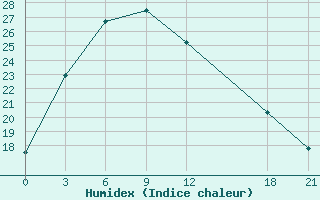 Courbe de l'humidex pour Huili