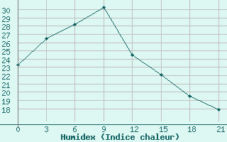 Courbe de l'humidex pour Qiqihar