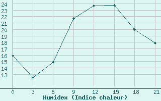 Courbe de l'humidex pour Pinsk