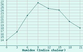 Courbe de l'humidex pour Kondopoga