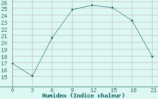 Courbe de l'humidex pour Kybartai