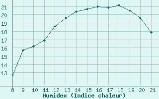 Courbe de l'humidex pour Vias (34)