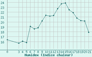 Courbe de l'humidex pour Zadar Puntamika
