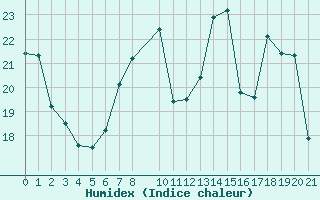 Courbe de l'humidex pour Saclas (91)