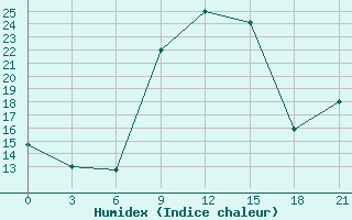 Courbe de l'humidex pour Durres