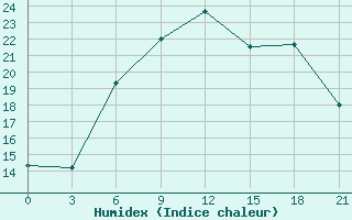 Courbe de l'humidex pour Valujki