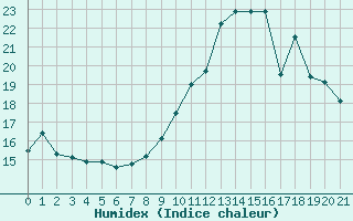 Courbe de l'humidex pour Ble / Mulhouse (68)