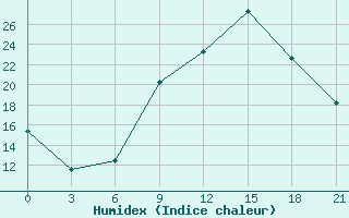 Courbe de l'humidex pour Benwlid