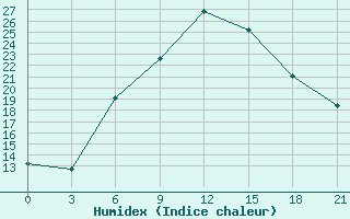 Courbe de l'humidex pour Ivano-Frankivs'K