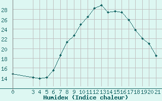 Courbe de l'humidex pour Sisak