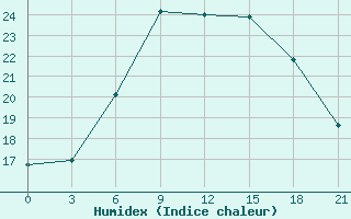 Courbe de l'humidex pour Sallum Plateau