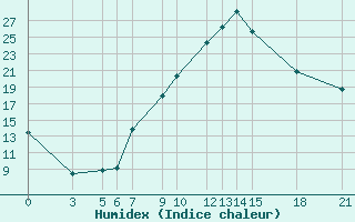 Courbe de l'humidex pour Bitola