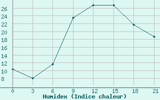 Courbe de l'humidex pour Vidin