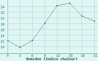 Courbe de l'humidex pour Sumy