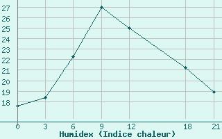 Courbe de l'humidex pour Balguntay