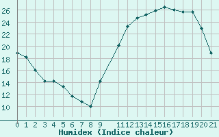 Courbe de l'humidex pour Mazres Le Massuet (09)