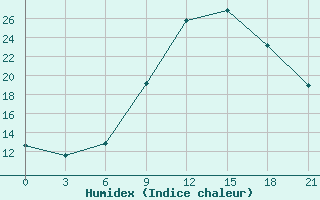 Courbe de l'humidex pour Tirana-La Praka