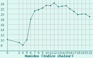 Courbe de l'humidex pour Chios Airport